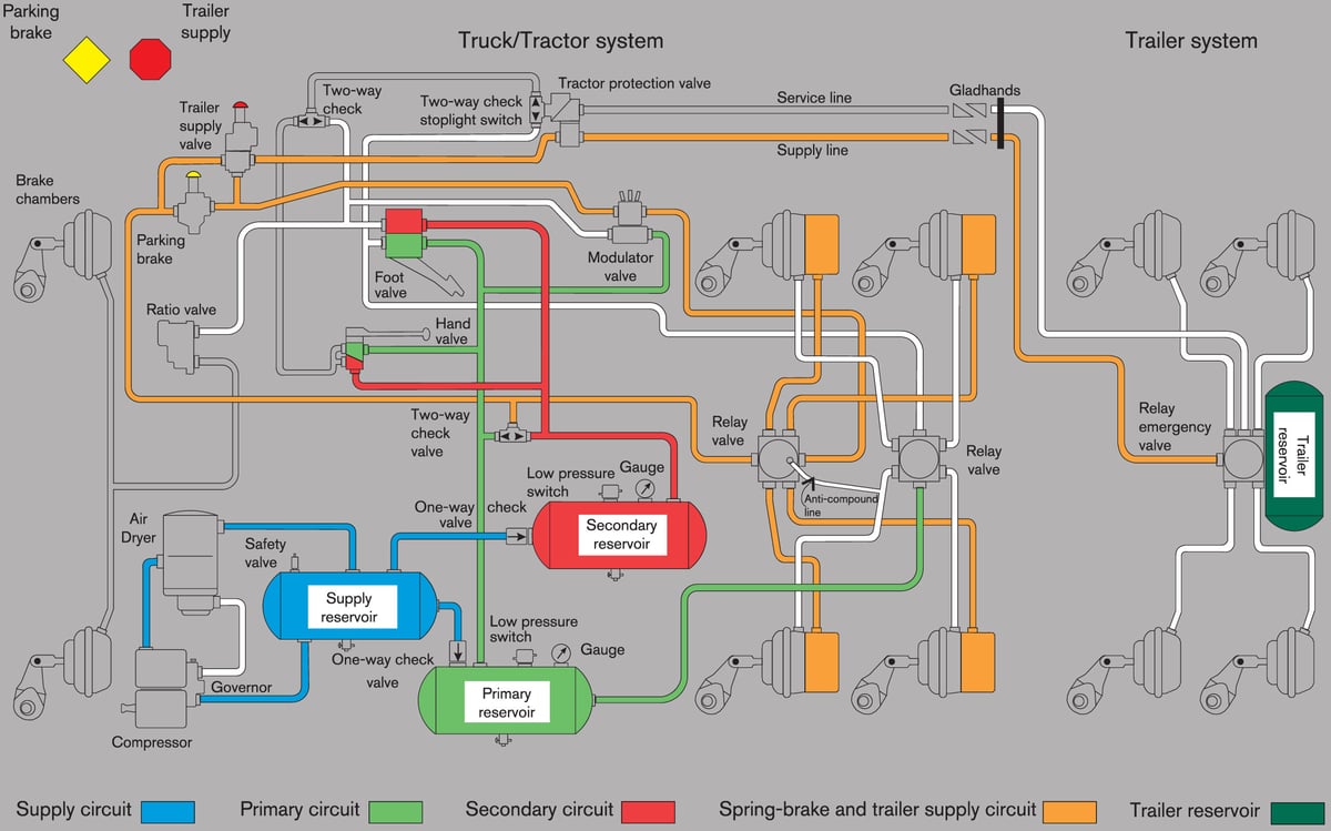 Air Brake Systems