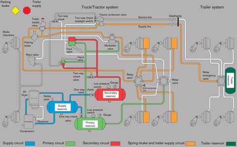 Air Brake Systems